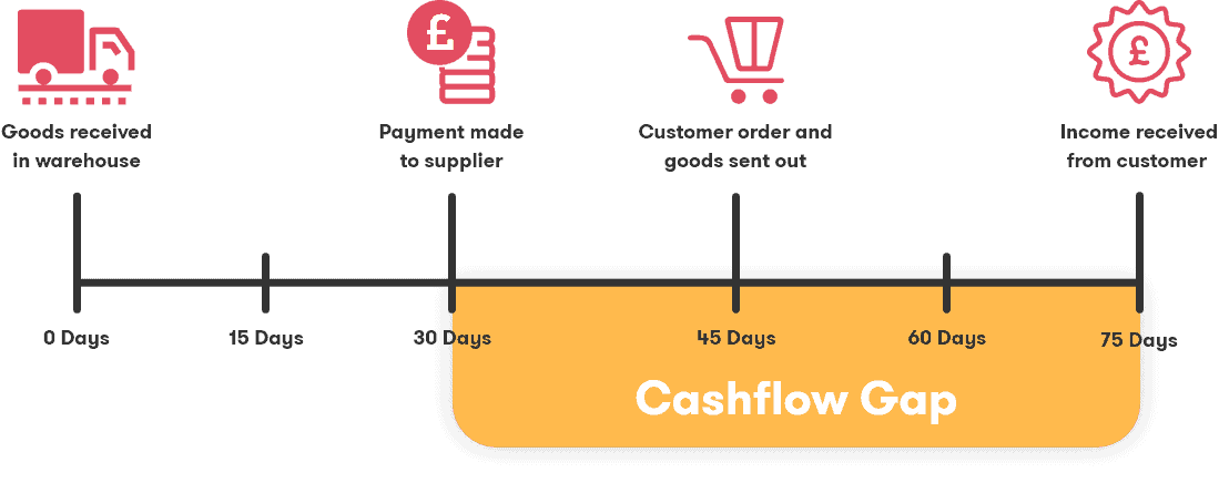 Why cash flow management is important