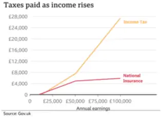 taxes paid as income rises