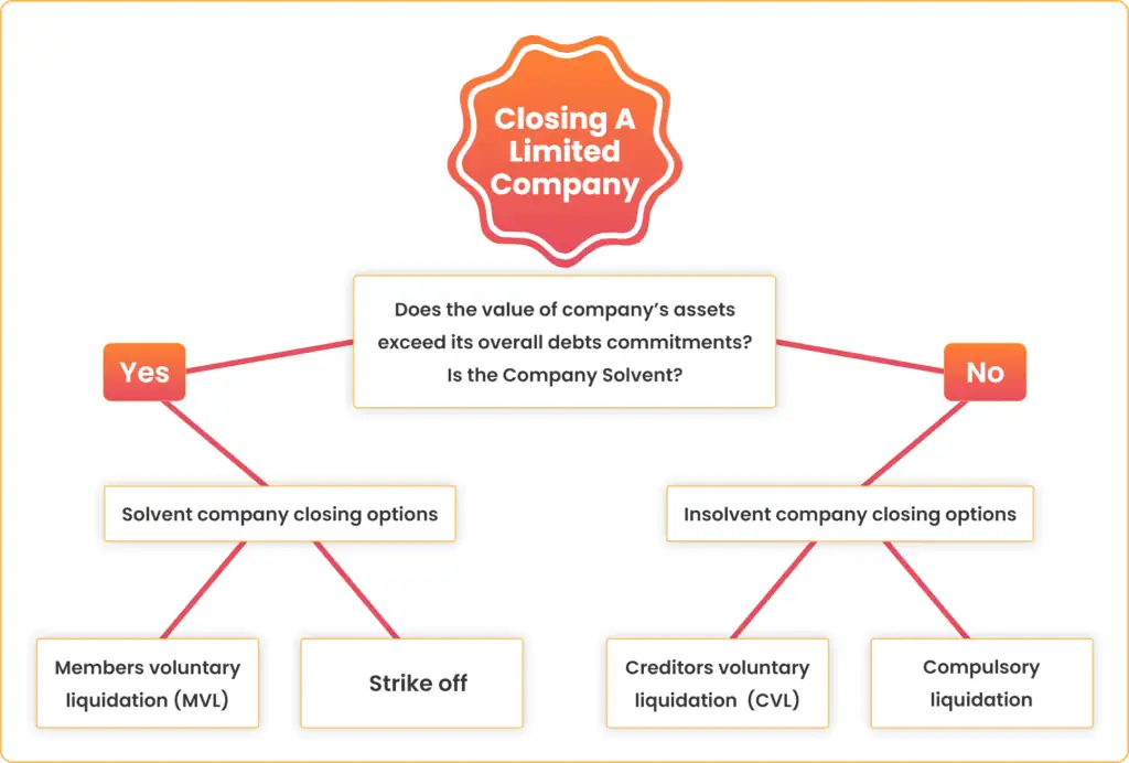 Closing a limited company guide UK infographic