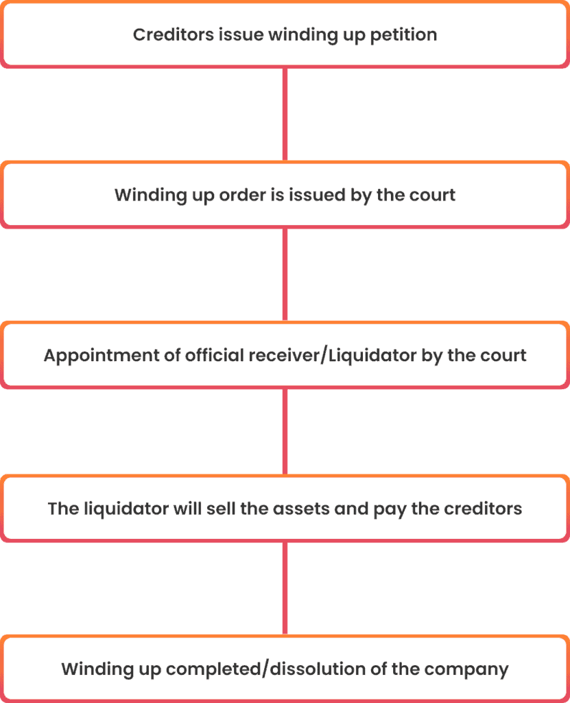Compulsory Liquidation process infographic