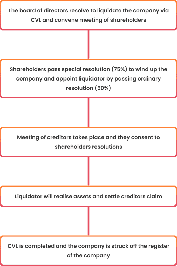Steps for Creditors Voluntary Liquidation infographic 