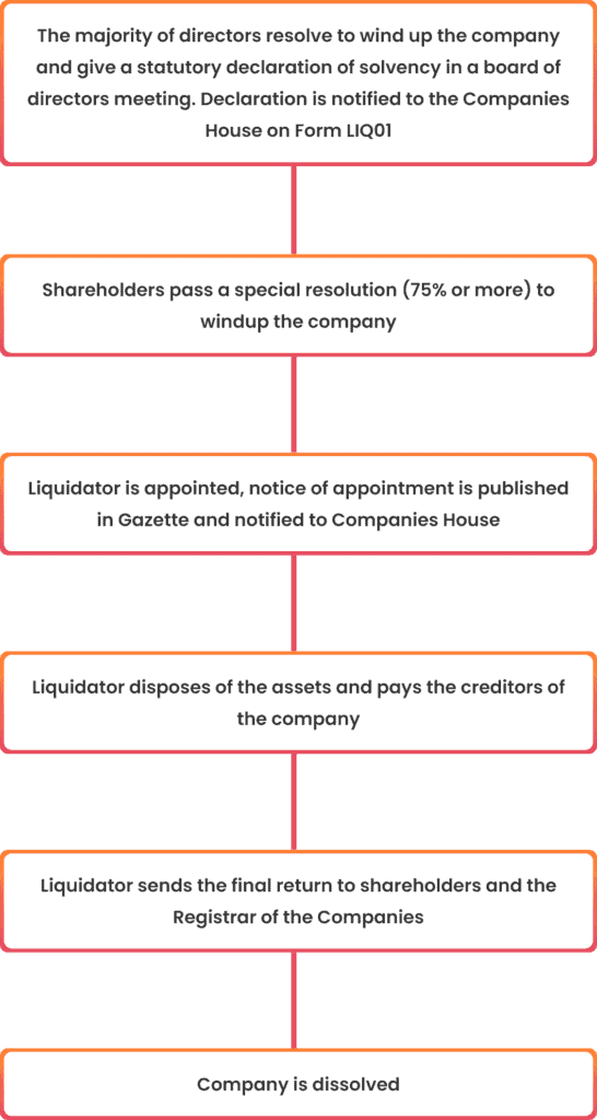 Steps for Members' Voluntary Liquidation infographic