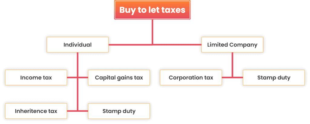 Buy to Let Taxes Infographic